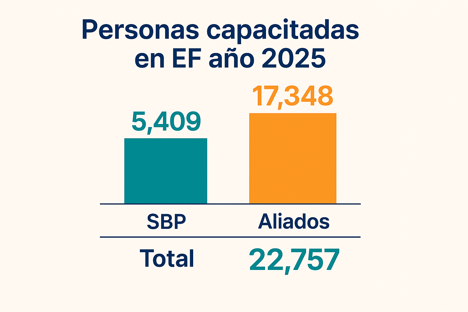 Personas capacitadas en educación financiera