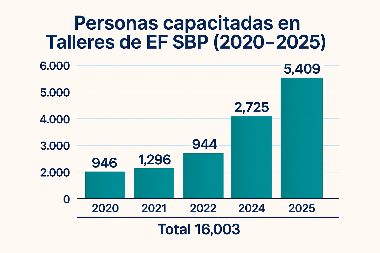 Personas capacitadas en talleres de educación financiera entre 2020 y 2025