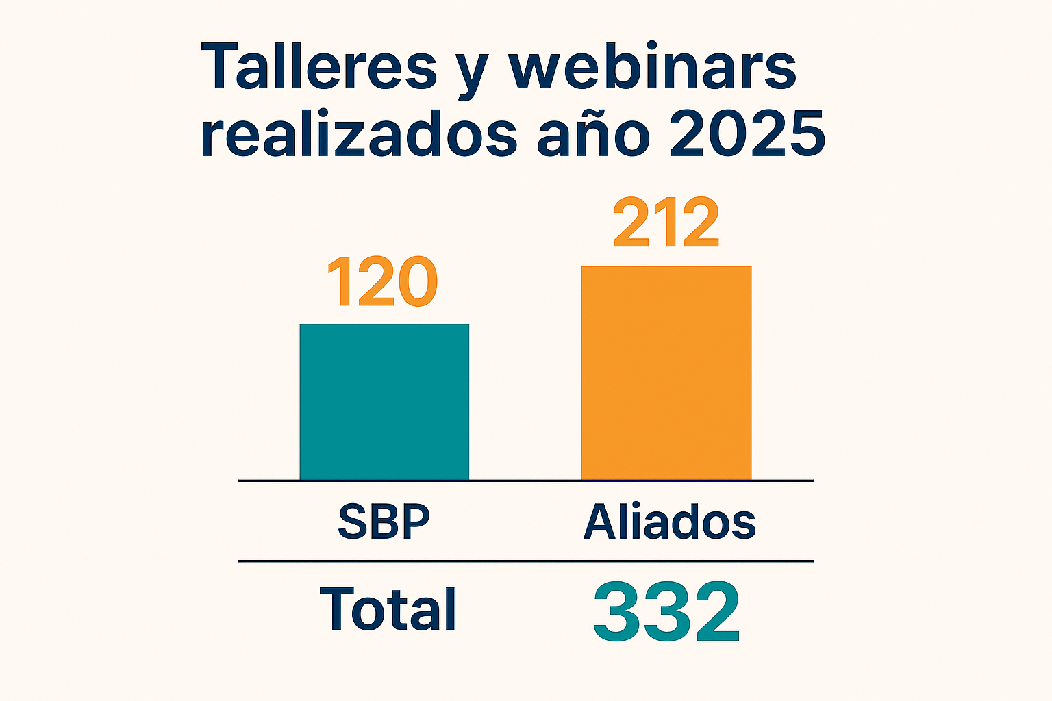 Talleres y webinars realizados en 2025