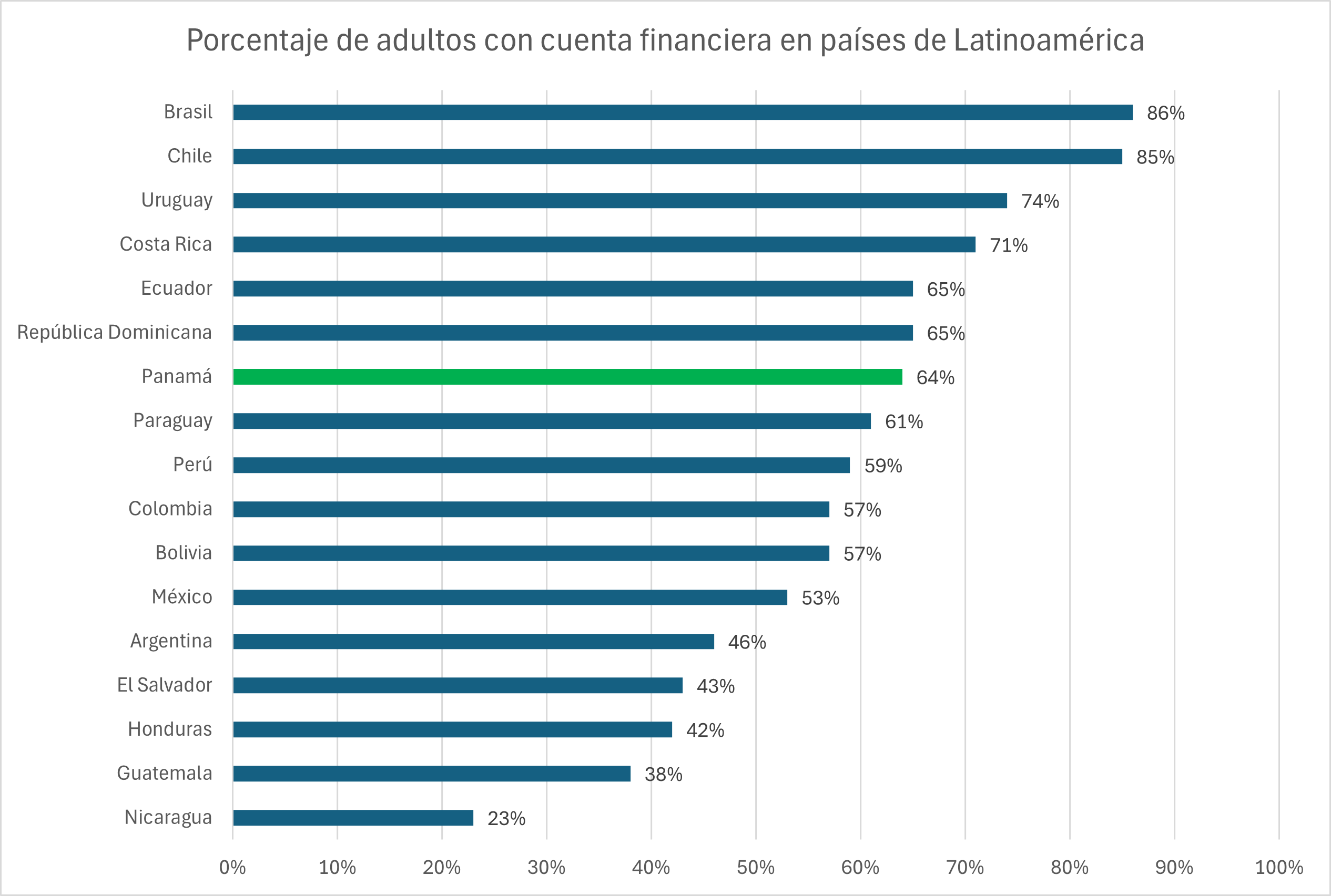 Porcentaje de adultos con cuenta financiera en Latinoamérica