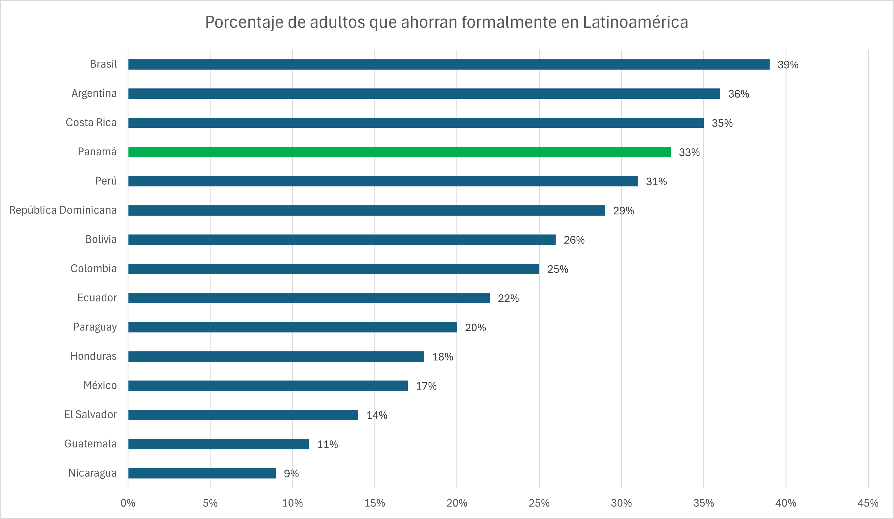 Porcentaje de adultos que ahorran formalmente