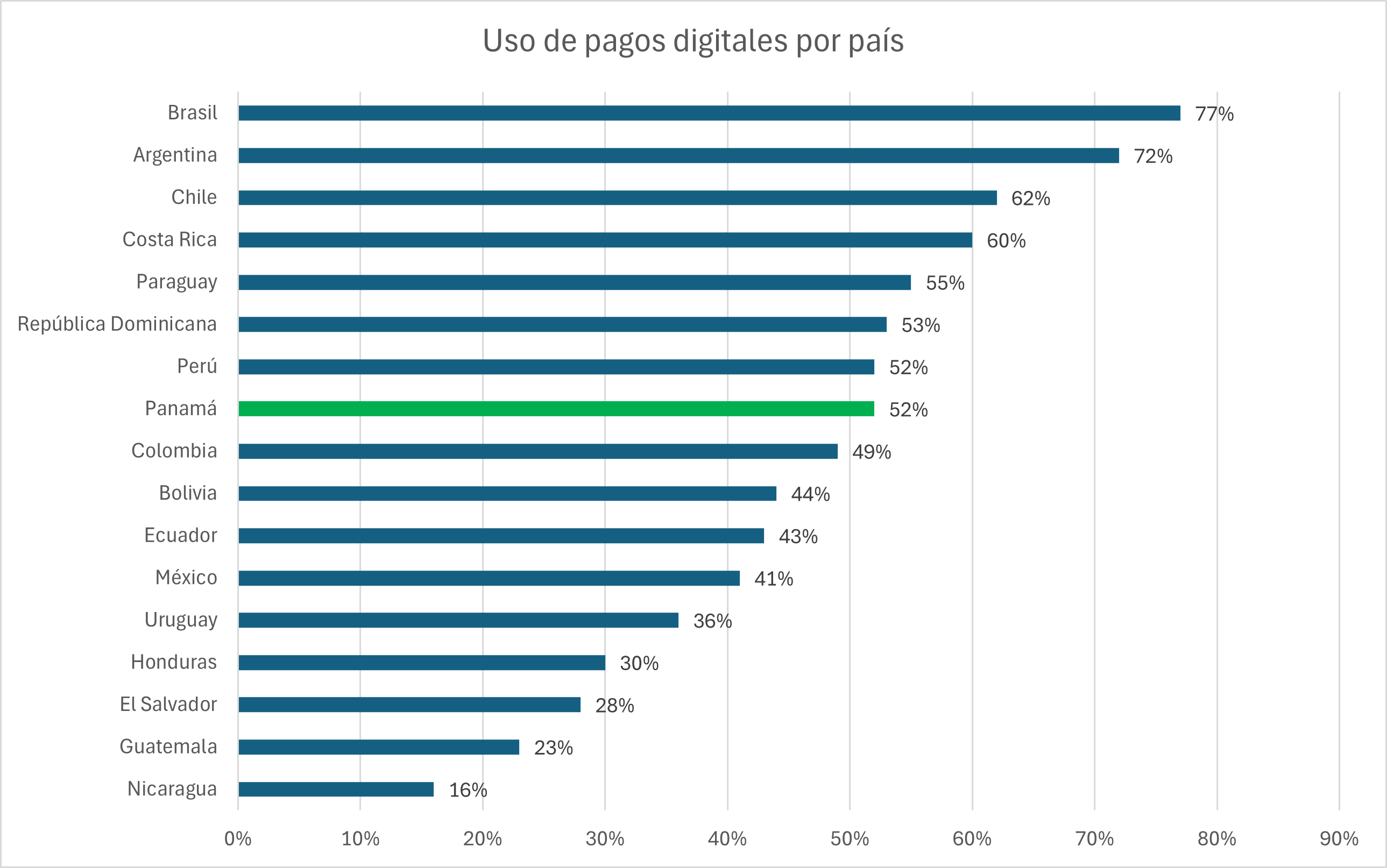 Uso de pagos digitales por país