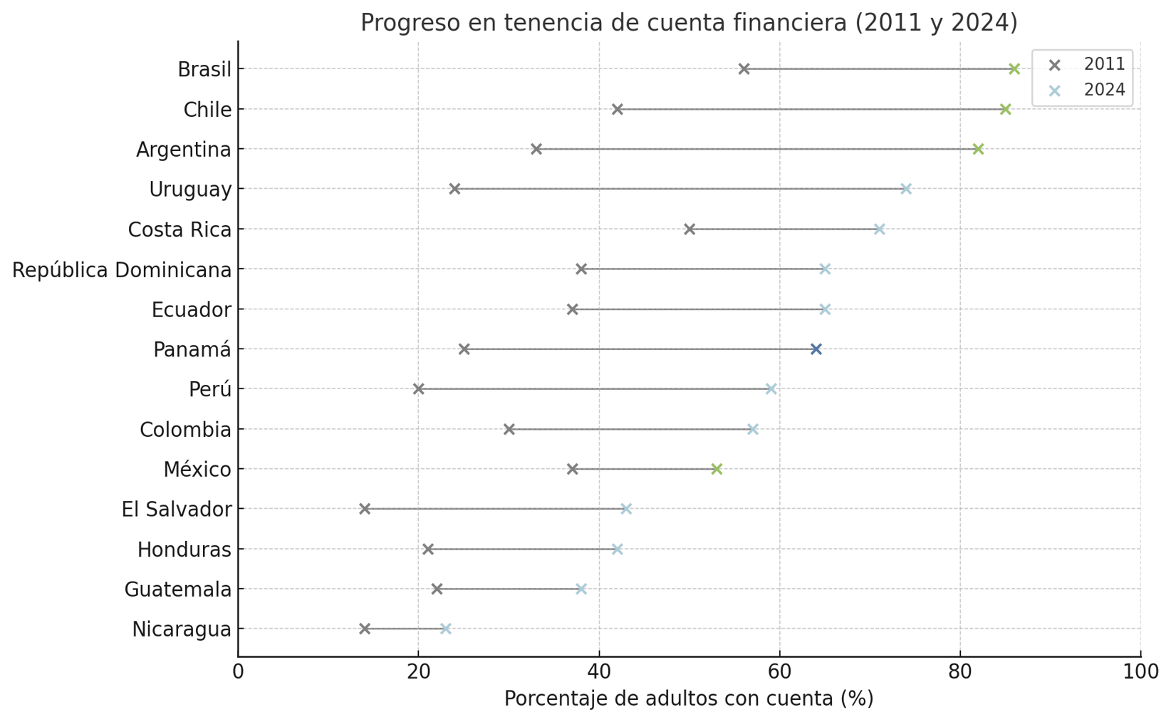 Progreso en tenencia de cuenta financiera entre 2011 y 2024